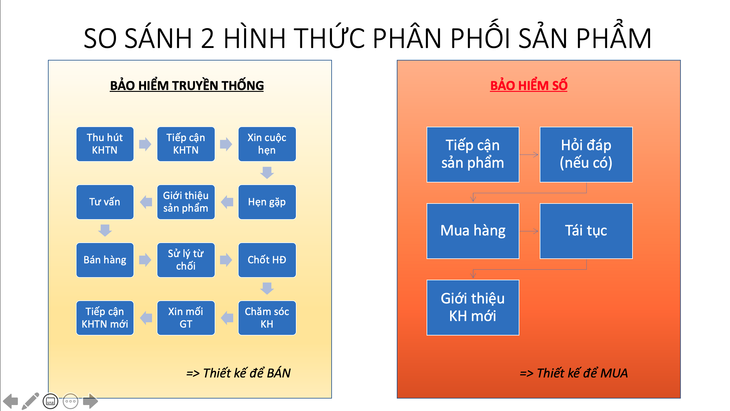 So sánh Bảo hiểm truyền thống và Bảo hiểm số