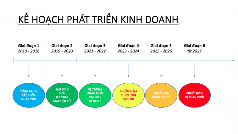 Kế hoạch phát triển kinh doanh – Business development plan