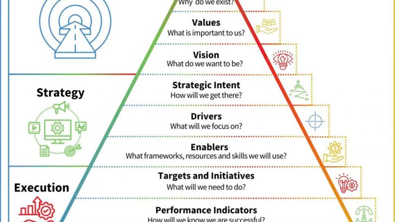 The Strategy Pyramid