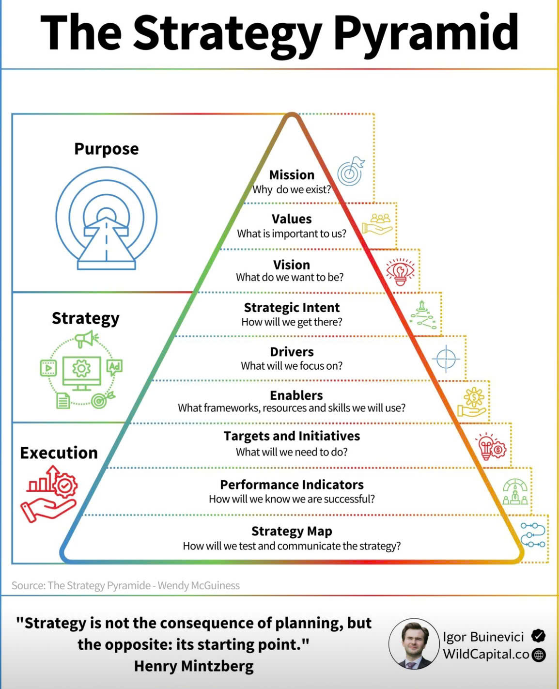 The Strategy Pyramid