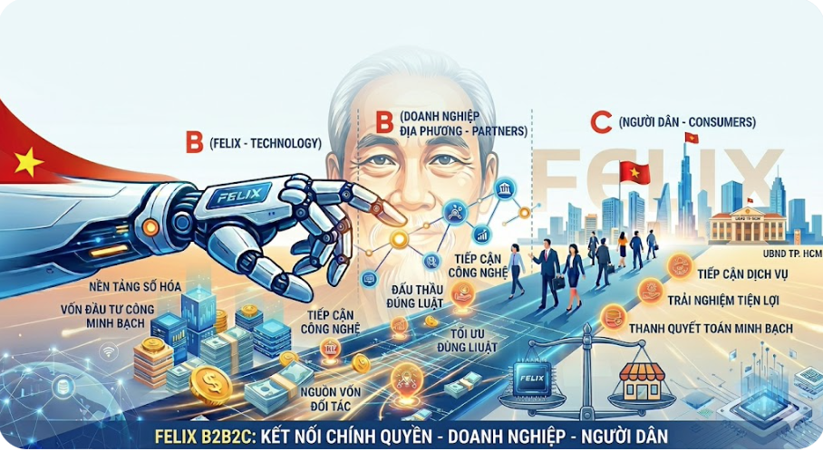 TẠI SAO MÔ HÌNH B2B2C CỦA FELIX LÀ GIẢI PHÁP TỐI ƯU CHO SỐ HÓA ĐỊA PHƯƠNG?