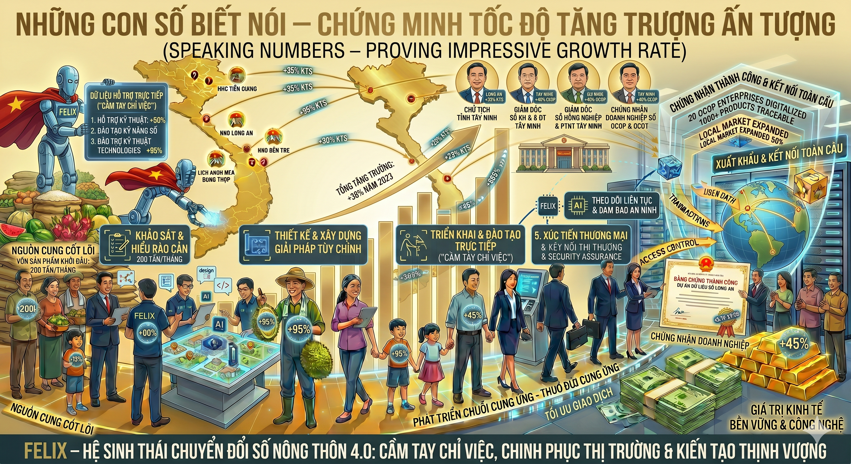 NHỮNG CON SỐ BIẾT NÓI – CHỨNG MINH TỐC ĐỘ TĂNG TRƯỞNG ẤN TƯỢNG