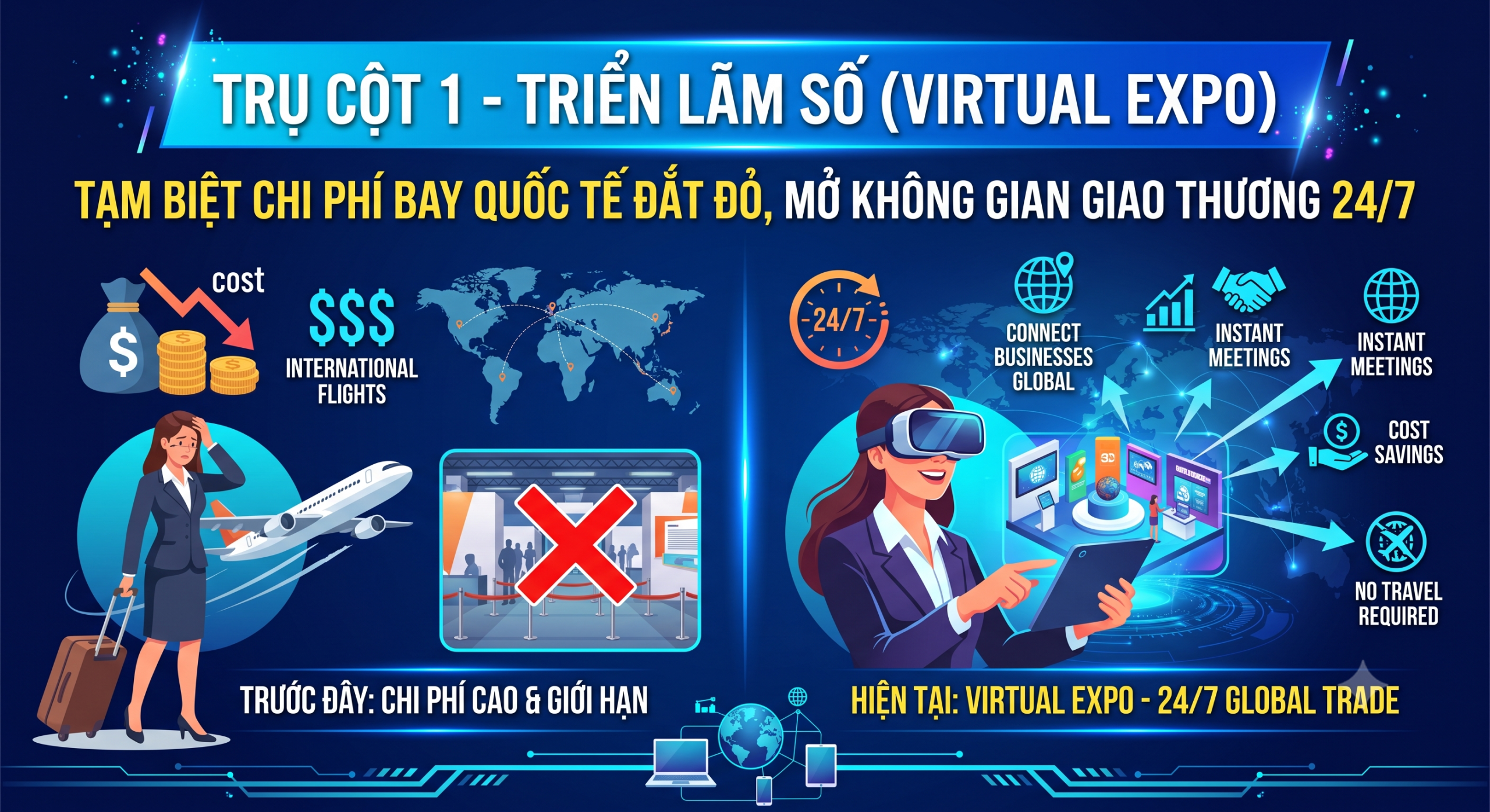 TRỤ CỘT 1 – TRIỂN LÃM SỐ (VIRTUAL EXPO): TẠM BIỆT CHI PHÍ BAY QUỐC TẾ ĐẮT ĐỎ, MỞ KHÔNG GIAN GIAO THƯƠNG 24/7