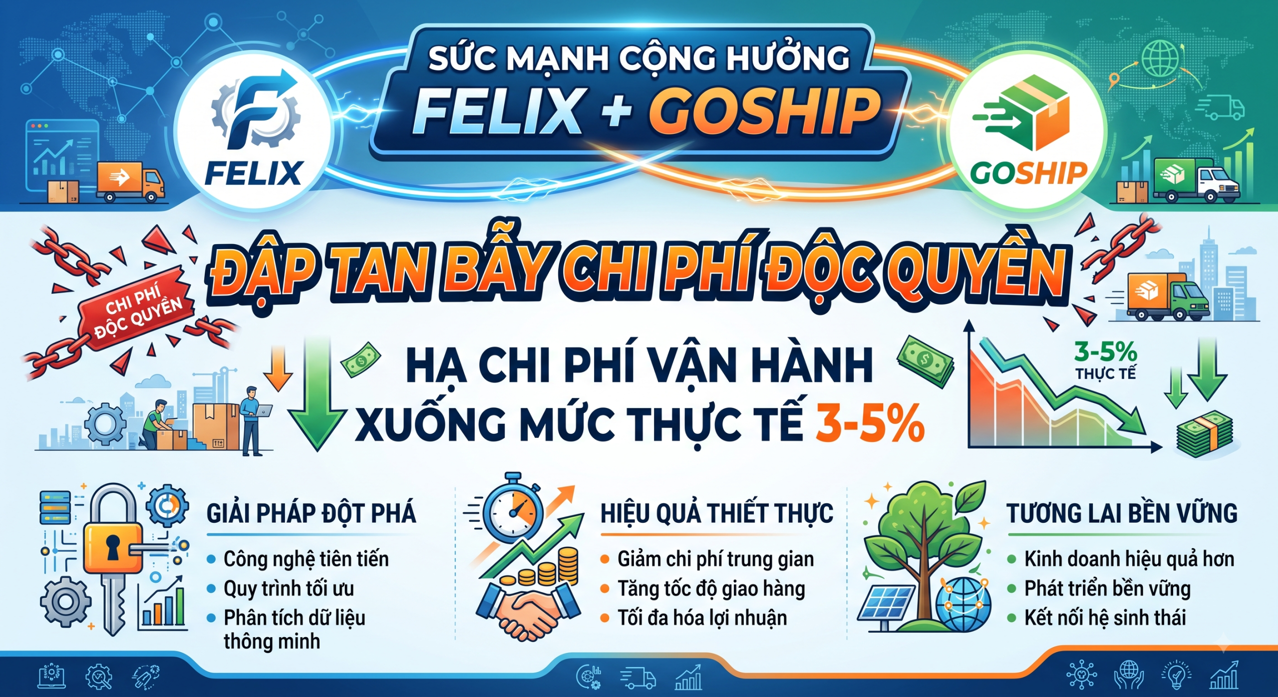 SỨC MẠNH CỘNG HƯỞNG FELIX + GOSHIP: ĐẬP TAN BẪY CHI PHÍ ĐỘC QUYỀN, HẠ CHI PHÍ VẬN HÀNH XUỐNG MỨC THỰC TẾ 3-5%
